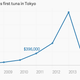 Holding the exchange rate constant at 2008 levels, using 111 yen to the dollar, the peak price was $1.4 million.